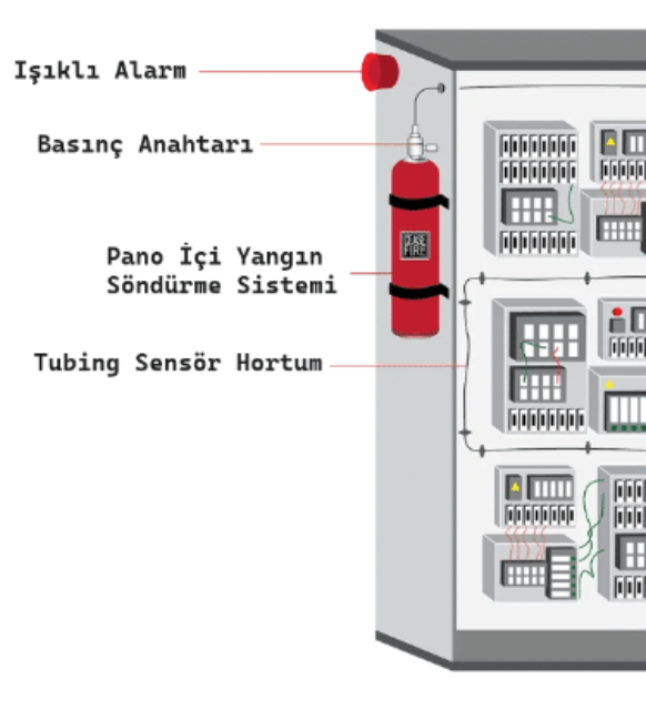 Farklı boyutlarda elektrik panolarının yanında, çeşitli yangın söndürme sistemi modelleri ve fiyat etiketleri.