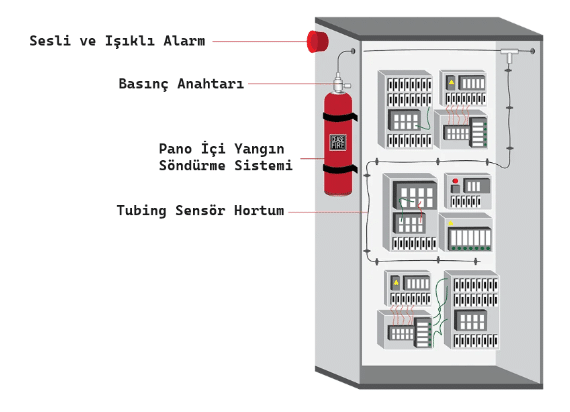 Farklı boyutlarda elektrik panolarının yanında, çeşitli yangın söndürme sistemi modelleri ve fiyat etiketleri.